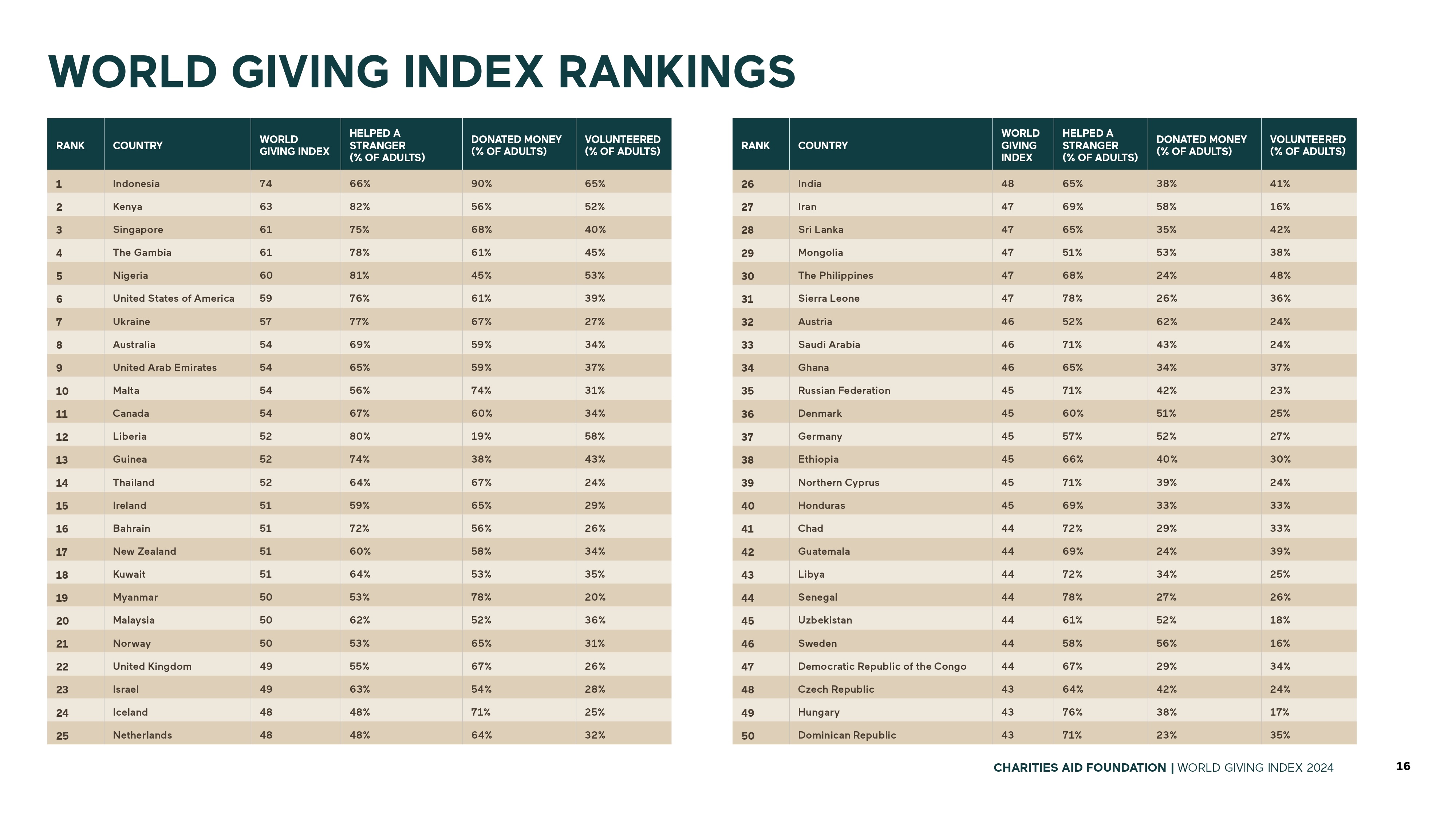 240825 World Giving Index 2024_page-0016