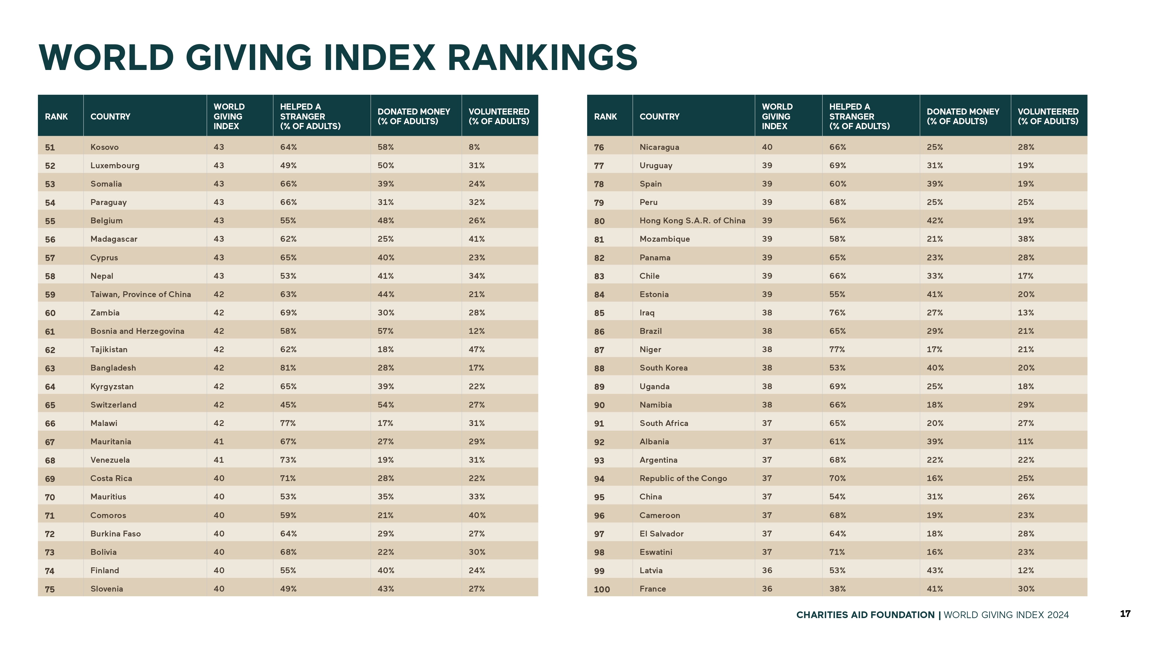 240825 World Giving Index 2024_page-0017